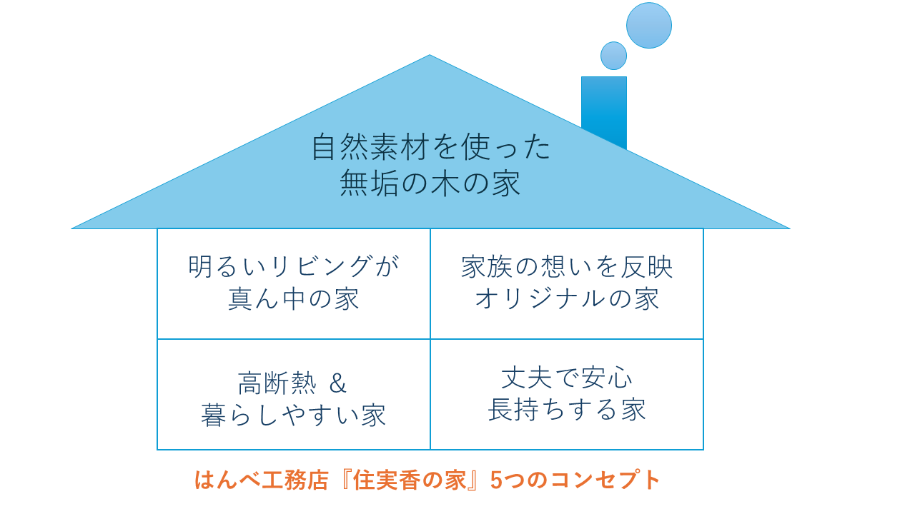 はんべ工務店5つの家づくりコンセプト